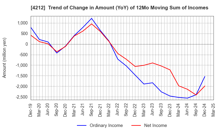 4212 Sekisui Jushi Corporation: Trend of Change in Amount (YoY) of 12Mo Moving Sum of Incomes