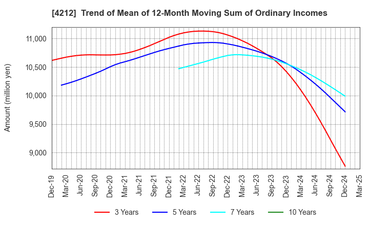4212 Sekisui Jushi Corporation: Trend of Mean of 12-Month Moving Sum of Ordinary Incomes