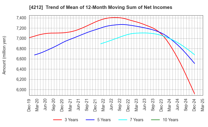 4212 Sekisui Jushi Corporation: Trend of Mean of 12-Month Moving Sum of Net Incomes