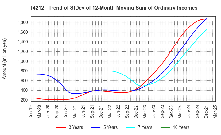 4212 Sekisui Jushi Corporation: Trend of StDev of 12-Month Moving Sum of Ordinary Incomes
