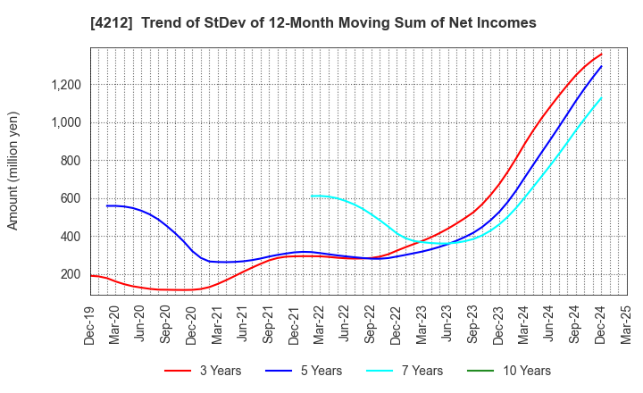 4212 Sekisui Jushi Corporation: Trend of StDev of 12-Month Moving Sum of Net Incomes