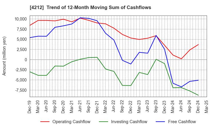 4212 Sekisui Jushi Corporation: Trend of 12-Month Moving Sum of Cashflows