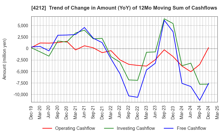 4212 Sekisui Jushi Corporation: Trend of Change in Amount (YoY) of 12Mo Moving Sum of Cashflows