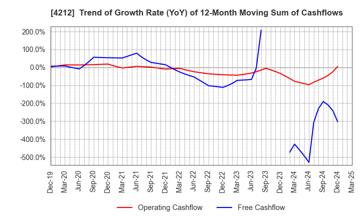 4212 Sekisui Jushi Corporation: Trend of Growth Rate (YoY) of 12-Month Moving Sum of Cashflows