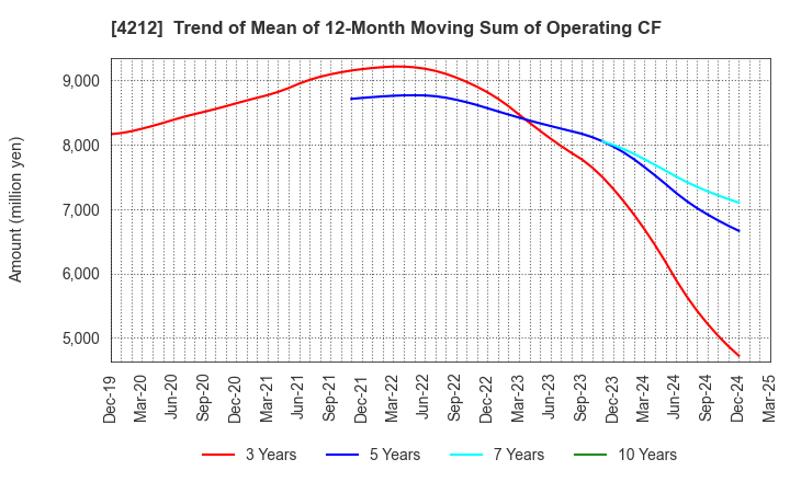 4212 Sekisui Jushi Corporation: Trend of Mean of 12-Month Moving Sum of Operating CF
