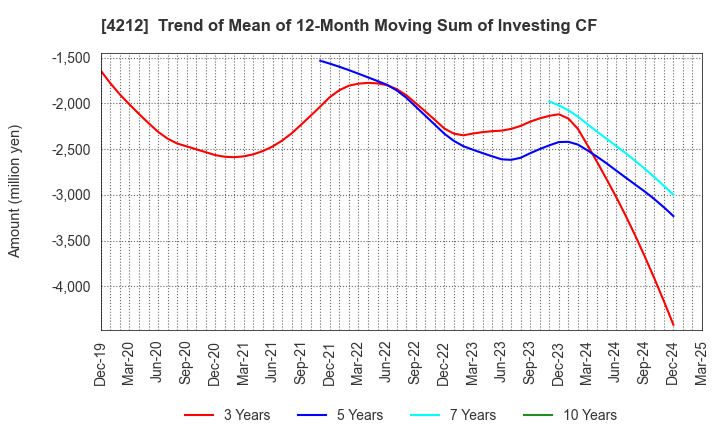 4212 Sekisui Jushi Corporation: Trend of Mean of 12-Month Moving Sum of Investing CF
