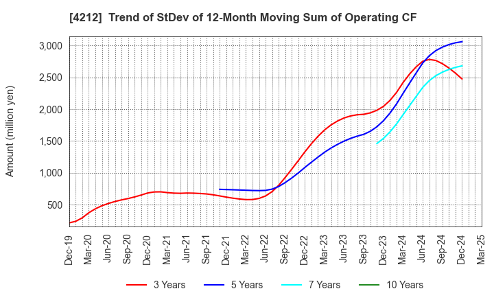 4212 Sekisui Jushi Corporation: Trend of StDev of 12-Month Moving Sum of Operating CF