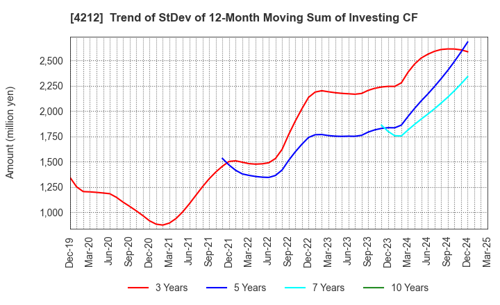 4212 Sekisui Jushi Corporation: Trend of StDev of 12-Month Moving Sum of Investing CF