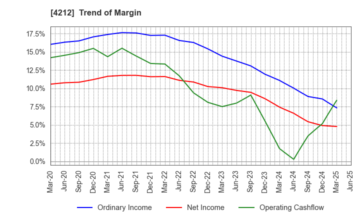 4212 Sekisui Jushi Corporation: Trend of Margin