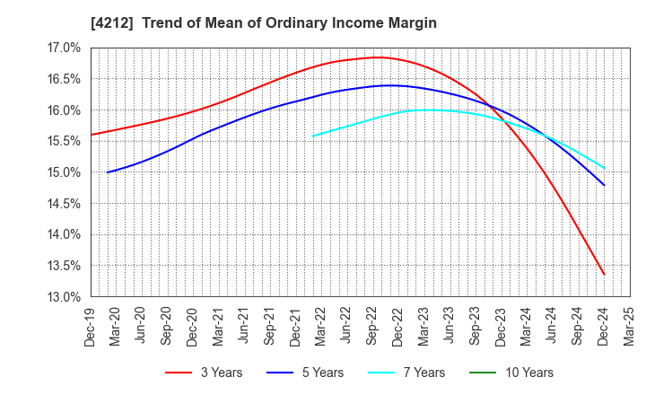 4212 Sekisui Jushi Corporation: Trend of Mean of Ordinary Income Margin