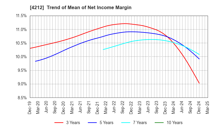 4212 Sekisui Jushi Corporation: Trend of Mean of Net Income Margin