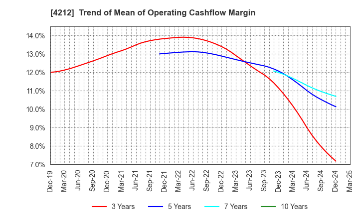 4212 Sekisui Jushi Corporation: Trend of Mean of Operating Cashflow Margin