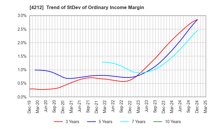 4212 Sekisui Jushi Corporation: Trend of StDev of Ordinary Income Margin