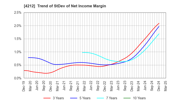4212 Sekisui Jushi Corporation: Trend of StDev of Net Income Margin