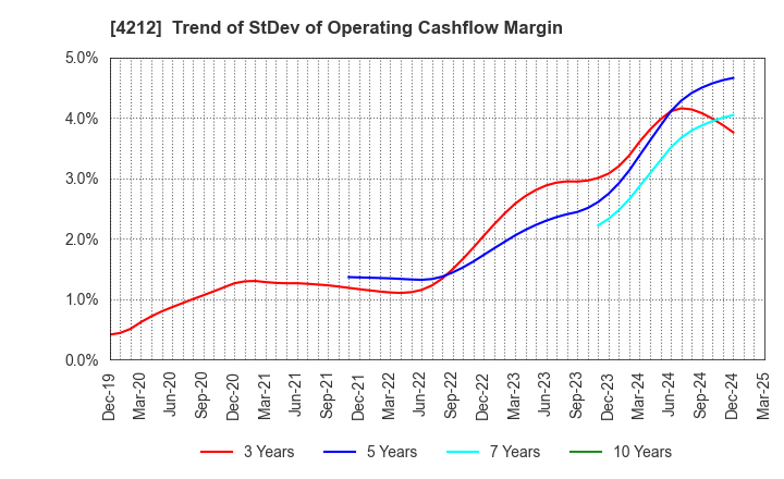 4212 Sekisui Jushi Corporation: Trend of StDev of Operating Cashflow Margin