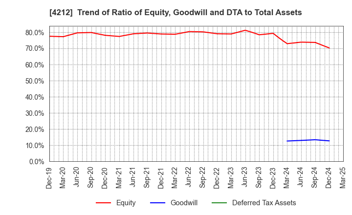 4212 Sekisui Jushi Corporation: Trend of Ratio of Equity, Goodwill and DTA to Total Assets