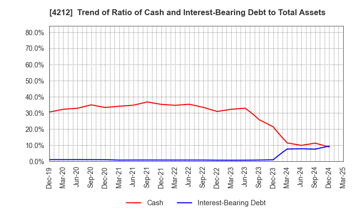 4212 Sekisui Jushi Corporation: Trend of Ratio of Cash and Interest-Bearing Debt to Total Assets