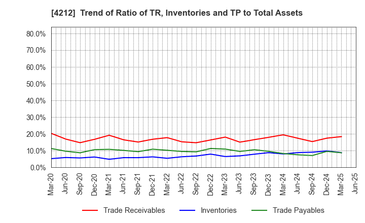4212 Sekisui Jushi Corporation: Trend of Ratio of TR, Inventories and TP to Total Assets