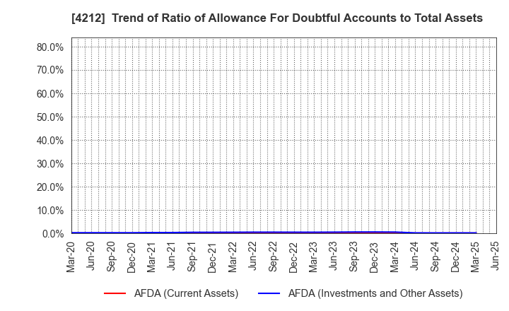 4212 Sekisui Jushi Corporation: Trend of Ratio of Allowance For Doubtful Accounts to Total Assets