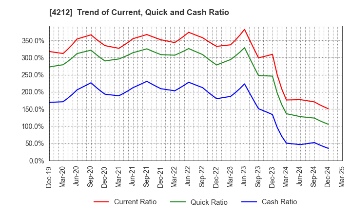 4212 Sekisui Jushi Corporation: Trend of Current, Quick and Cash Ratio
