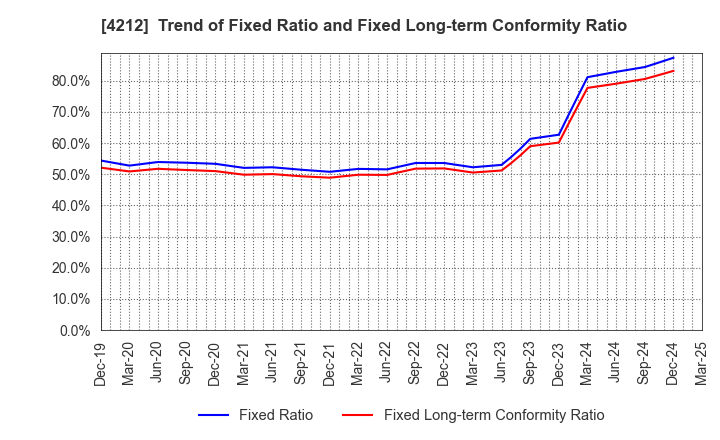 4212 Sekisui Jushi Corporation: Trend of Fixed Ratio and Fixed Long-term Conformity Ratio