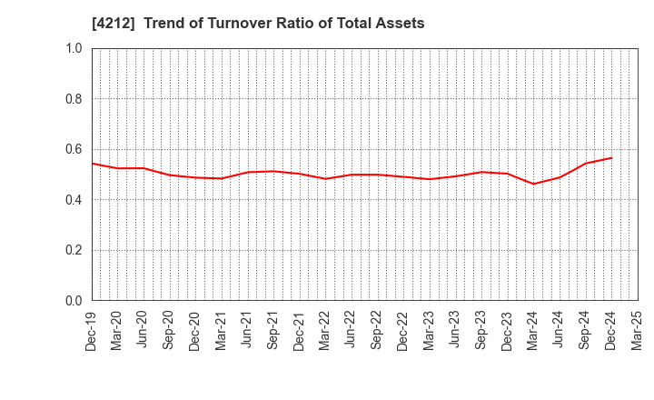 4212 Sekisui Jushi Corporation: Trend of Turnover Ratio of Total Assets