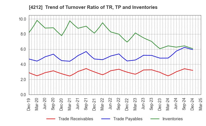 4212 Sekisui Jushi Corporation: Trend of Turnover Ratio of TR, TP and Inventories