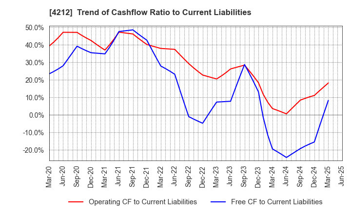 4212 Sekisui Jushi Corporation: Trend of Cashflow Ratio to Current Liabilities