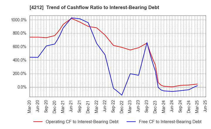4212 Sekisui Jushi Corporation: Trend of Cashflow Ratio to Interest-Bearing Debt