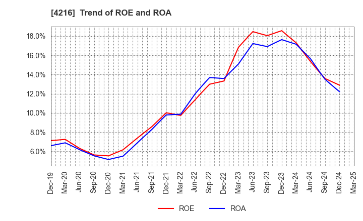 4216 ASAHI YUKIZAI CORPORATION: Trend of ROE and ROA