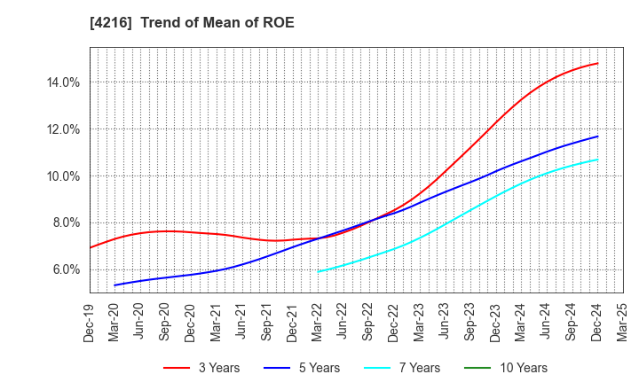 4216 ASAHI YUKIZAI CORPORATION: Trend of Mean of ROE