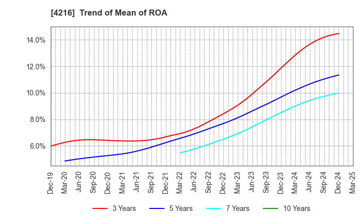 4216 ASAHI YUKIZAI CORPORATION: Trend of Mean of ROA