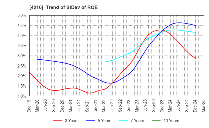 4216 ASAHI YUKIZAI CORPORATION: Trend of StDev of ROE