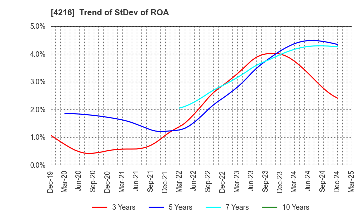 4216 ASAHI YUKIZAI CORPORATION: Trend of StDev of ROA