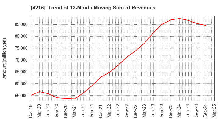 4216 ASAHI YUKIZAI CORPORATION: Trend of 12-Month Moving Sum of Revenues