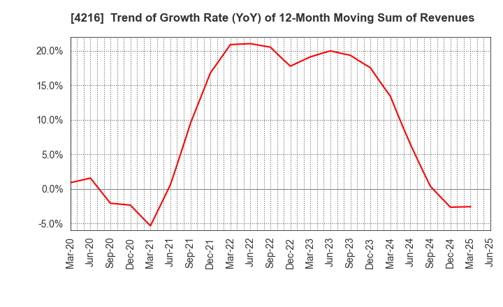 4216 ASAHI YUKIZAI CORPORATION: Trend of Growth Rate (YoY) of 12-Month Moving Sum of Revenues