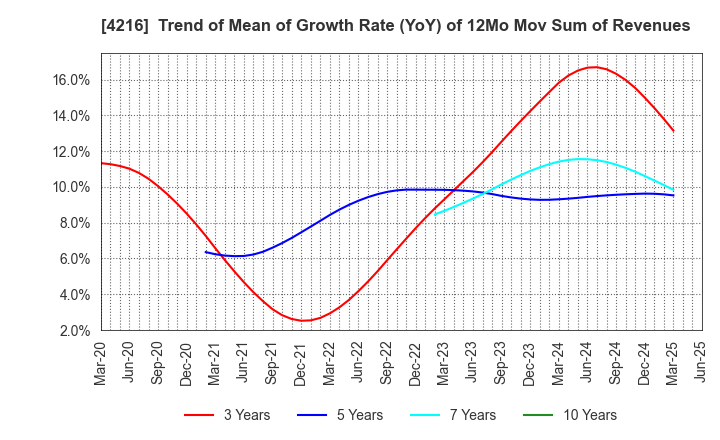 4216 ASAHI YUKIZAI CORPORATION: Trend of Mean of Growth Rate (YoY) of 12Mo Mov Sum of Revenues
