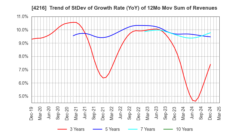 4216 ASAHI YUKIZAI CORPORATION: Trend of StDev of Growth Rate (YoY) of 12Mo Mov Sum of Revenues