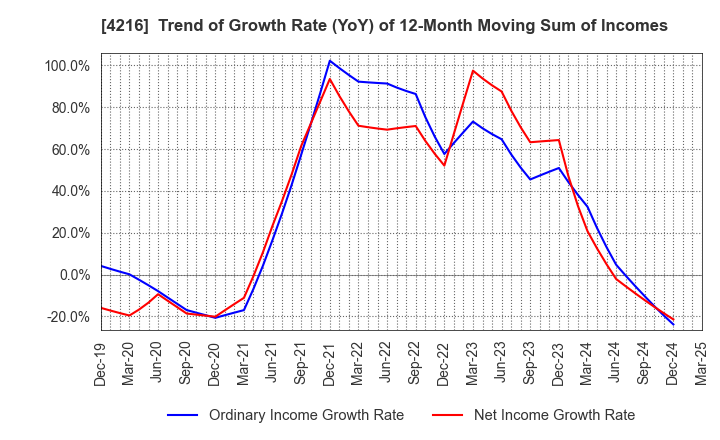 4216 ASAHI YUKIZAI CORPORATION: Trend of Growth Rate (YoY) of 12-Month Moving Sum of Incomes
