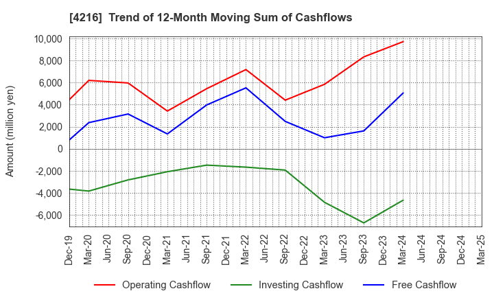 4216 ASAHI YUKIZAI CORPORATION: Trend of 12-Month Moving Sum of Cashflows