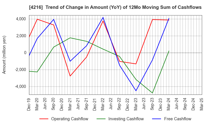 4216 ASAHI YUKIZAI CORPORATION: Trend of Change in Amount (YoY) of 12Mo Moving Sum of Cashflows