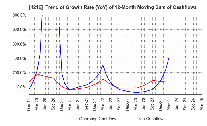4216 ASAHI YUKIZAI CORPORATION: Trend of Growth Rate (YoY) of 12-Month Moving Sum of Cashflows