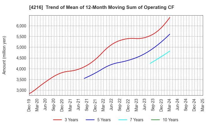 4216 ASAHI YUKIZAI CORPORATION: Trend of Mean of 12-Month Moving Sum of Operating CF
