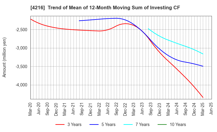 4216 ASAHI YUKIZAI CORPORATION: Trend of Mean of 12-Month Moving Sum of Investing CF