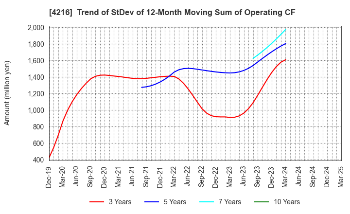 4216 ASAHI YUKIZAI CORPORATION: Trend of StDev of 12-Month Moving Sum of Operating CF