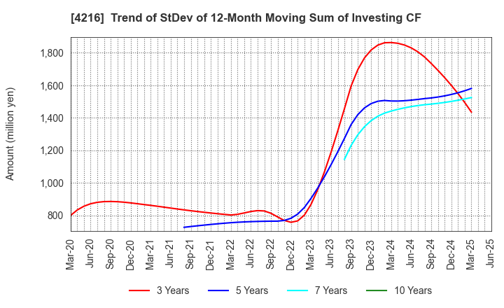 4216 ASAHI YUKIZAI CORPORATION: Trend of StDev of 12-Month Moving Sum of Investing CF
