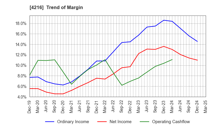 4216 ASAHI YUKIZAI CORPORATION: Trend of Margin