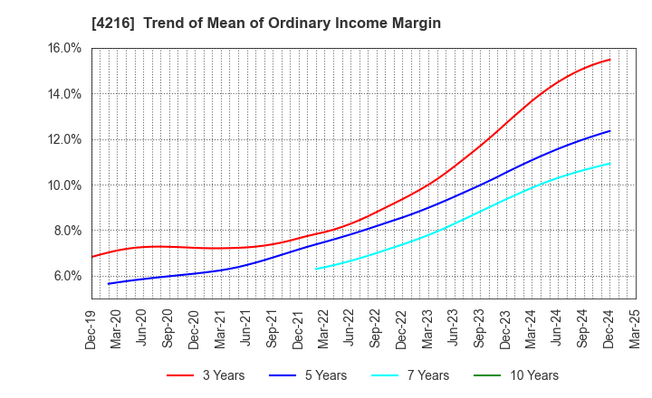 4216 ASAHI YUKIZAI CORPORATION: Trend of Mean of Ordinary Income Margin