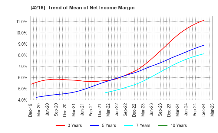 4216 ASAHI YUKIZAI CORPORATION: Trend of Mean of Net Income Margin