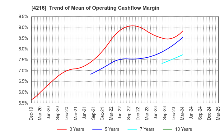 4216 ASAHI YUKIZAI CORPORATION: Trend of Mean of Operating Cashflow Margin